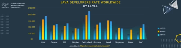 Java Entwickler Gehalt Nach 3 Jahren Warum Java-Outsourcing im Jahr 2023 wählen? - Elinext