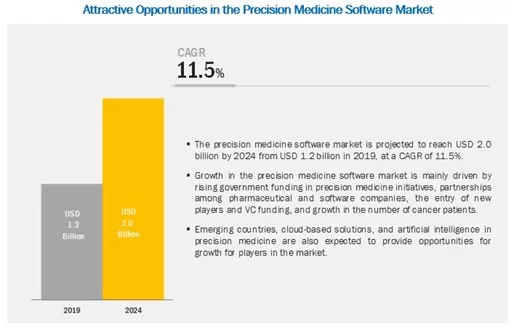 Chancen im Markt für Präzisionsmedizin-Software