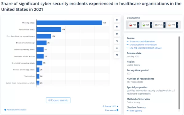 Anteil der bedeutenden Cybersicherheitsvorfälle in Gesundheitsorganisationen in den USA 2021