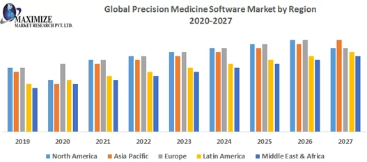 Marktanalyse für Präzisionsmedizin-Software nach Regionen