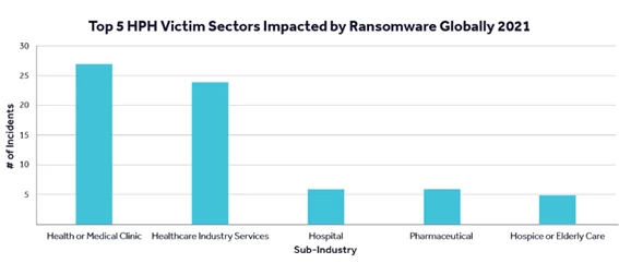 Top 5 HPH Sektoren weltweit, die von Ransomware 2021 betroffen sind