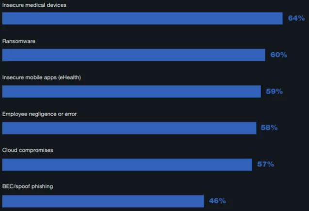 Hauptbedrohungen für die Cybersicherheit im Gesundheitswesen