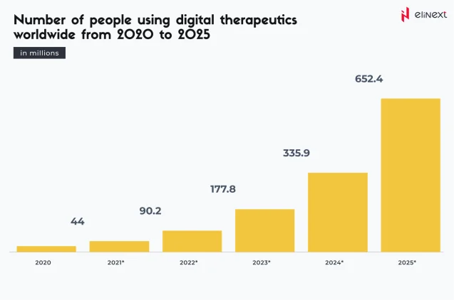 Anzahl der Nutzer digitaler Therapeutika weltweit von 2020 bis 2025