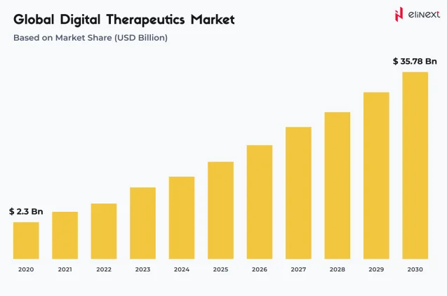 der weltweite Markt für digitale Therapeutika