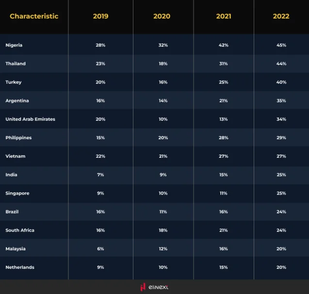 Anteil der Anwender, die Kryptowährung entweder besitzen oder verwenden