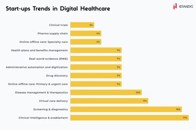 Startup-Trends im Bereich der digitalen Gesundheitsversorgung