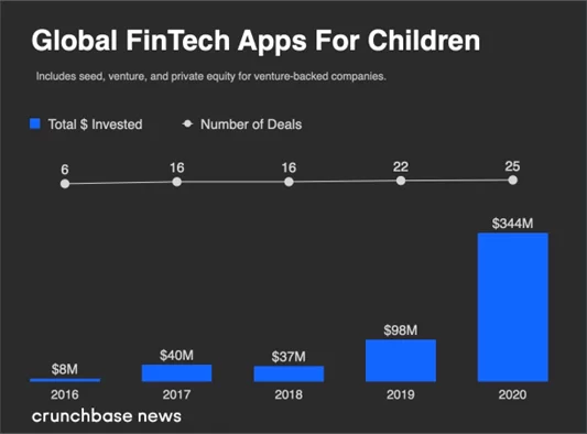 Investitionen in Fintech-Apps für Kinder