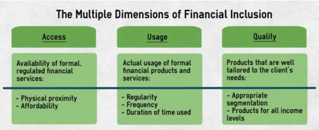 3 Dimensionen der finanziellen Inklusion