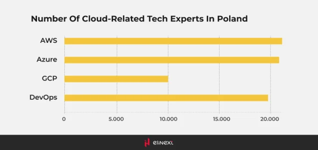 Anzahl der Cloud-Experten in Polen