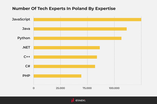 Anzahl der Tech-Experten in Polen nach Kompetenzbereich