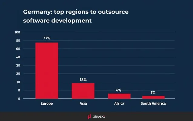 Deutschland: Top-Regionen für das Outsourcing von Softwareentwicklung