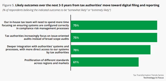 Ergebnisse von der Digitalisierung des Steuersystems in der nächsten 3-5 Jahren 
