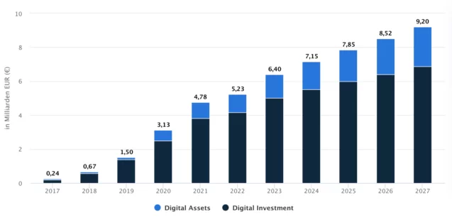 Fintech Branche Umsatz in Deutschland