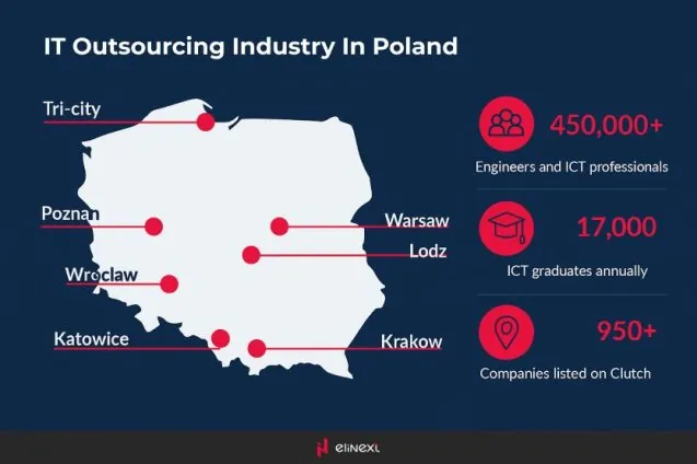 IT-Outsourcing-Branche in Polen