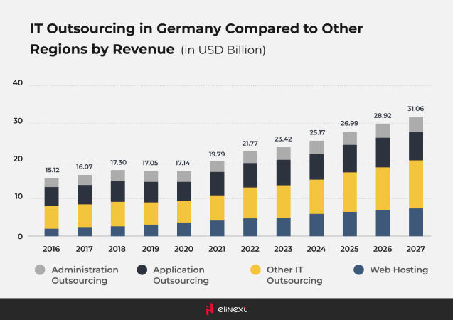 IT-Outsourcing in Europa im Vergleich zu anderen Regionen nach Umsatz