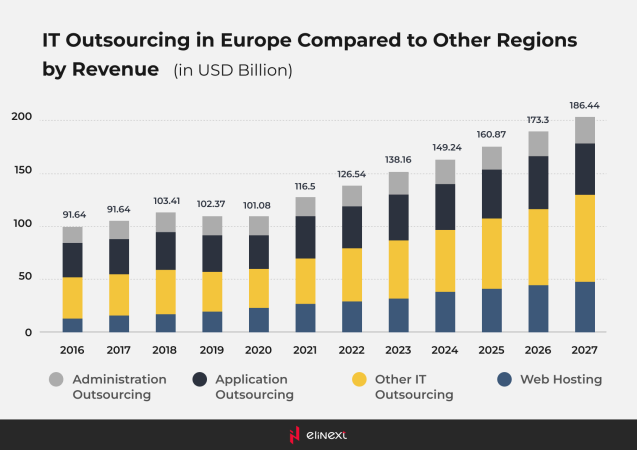 IT-Outsourcing in Europa im Vergleich zu anderen Regionen nach Umsatz