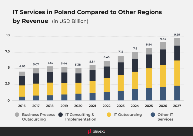 IT-Outsourcing in Polen im Vergleich zu anderen Regionen nach Umsatz