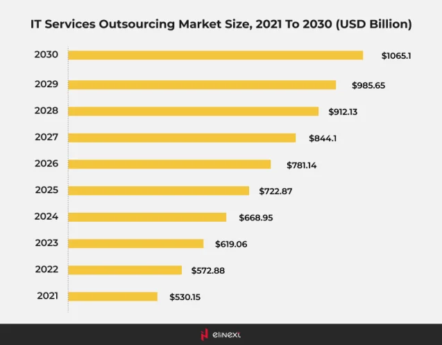 IT-Outsourcing-Marktgröße 2021–2030