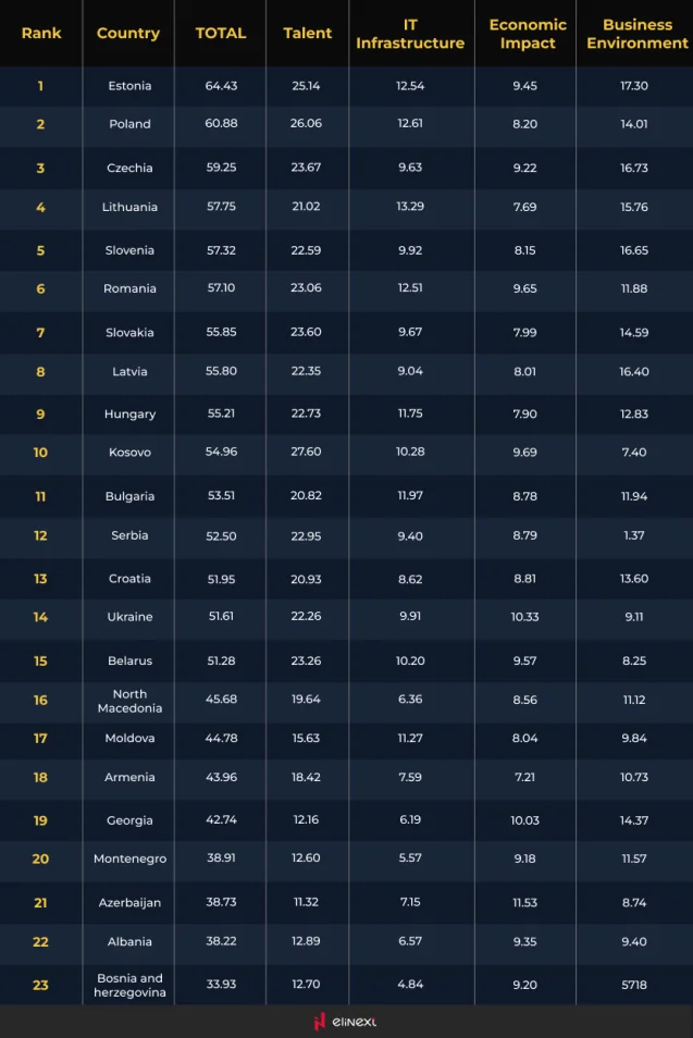 IT-Wettbewerbsfähigkeitsindex