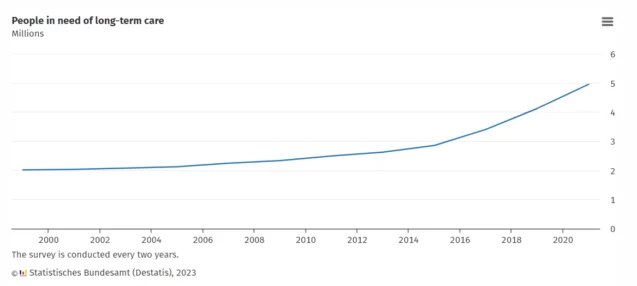 4,96 Millionen Menschen in Deutschland, die Langzeitpflege benötigen 