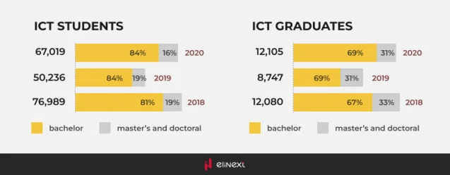Polen: IKT-Studenten 2020