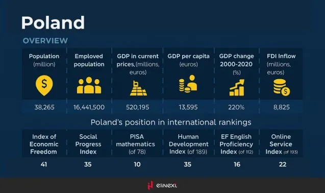 Polen: IT-Markt-Übersicht