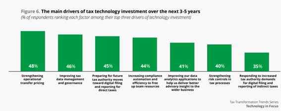 die wichtigsten Treiber für Investitionen in Steuertechnologie in den nächsten 3-5 Jahren