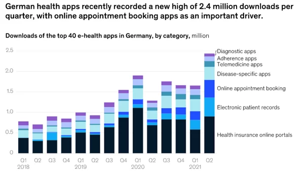 deutsche Gesundheits-App verzeichnet neuen Download-Höchststand