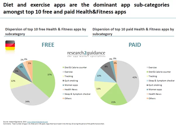 Abnehm-Apps & Fintess-Apps sind die dominierenden Unterkategorien unter den Top 10 der kostenlosen & kostenpflichtigen Diät&Fitness-Apps