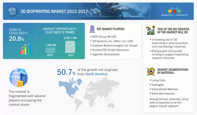 Marktbericht für 3d Bioprinting in den USA 2022-2027
