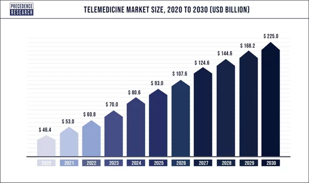 Der globale Telemedizin-Markt 2020-2030