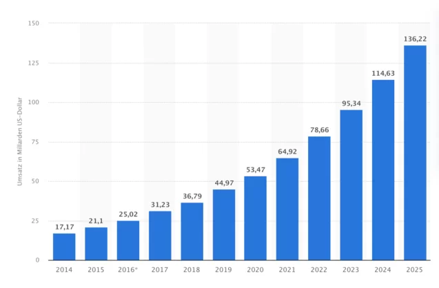 Marktgröße des Medizintourismus 2014-2025