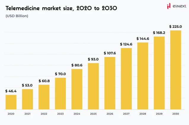 Stand des Telemedizinmarktes in Deutschland, Frankreich und Norwegen: Studie 2023