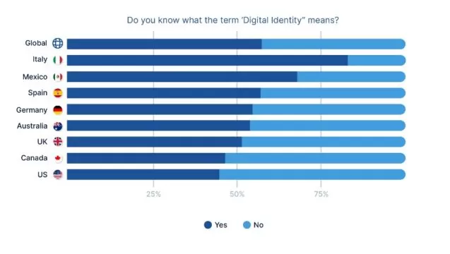 Die Bedeutung der 'digitalen Identität'