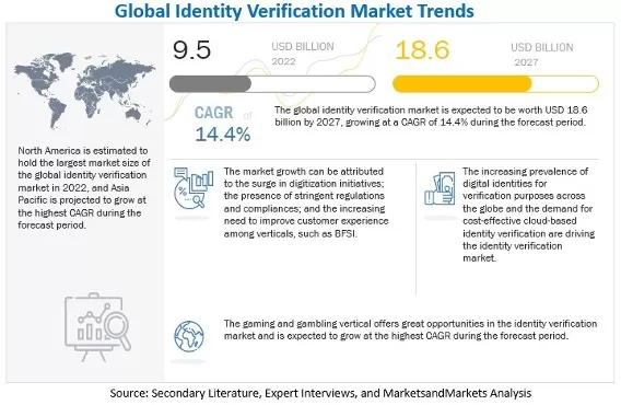 Der globale Markt für Identitätsprüfung: Tendenzen
