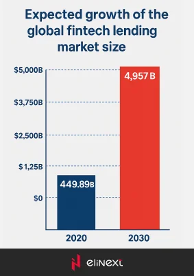Der weltweite Markt für Fintech-Kredite