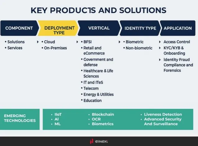 Schlüsselprodukte und Lösungen für die digitale Identitätsprüfung
