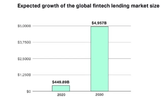 Erwartetes Wachstum der globalen Fintech-Kreditmarktgröße 2020-2030