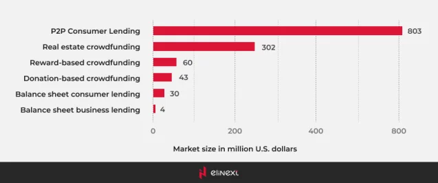 Markt für Fintech-Kredite
