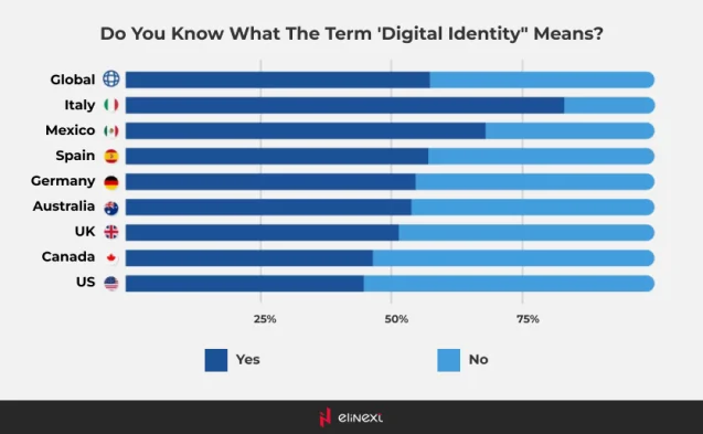 Umfrage zu digitaler Identität