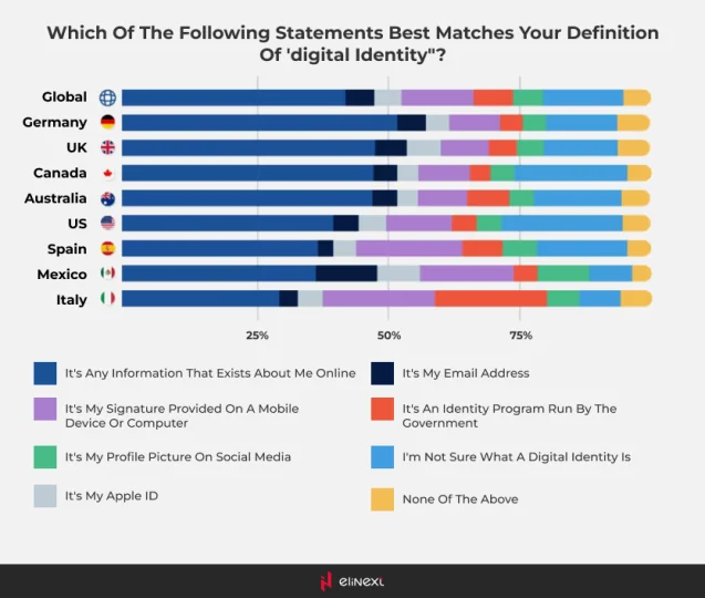 Umfrage zum Verständnis digitaler Identität in Deutschland