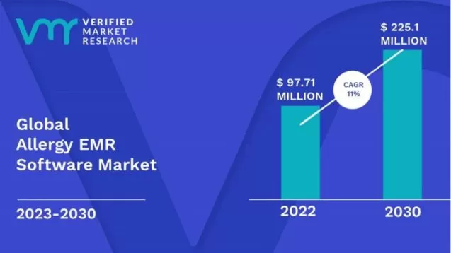 Globaler Allergie-EMR-Softwaremarkt 2023-2030