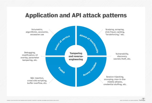 Anwendungs- und API-Angriffsmuster