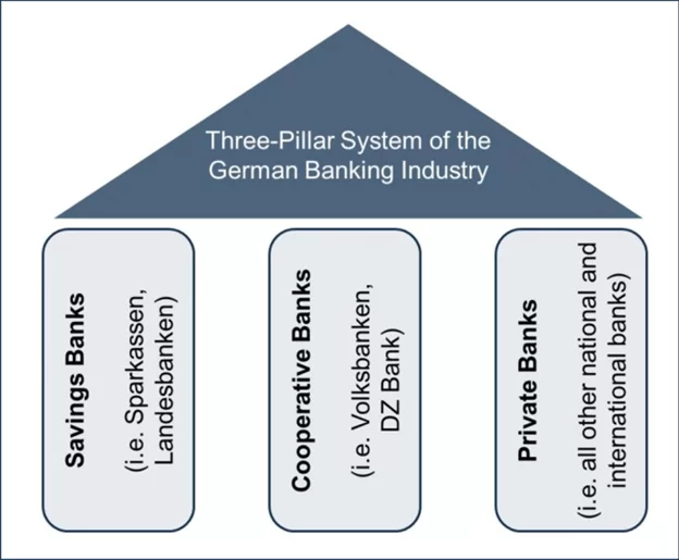 Drei Säulen des Banksystems in Deutschland