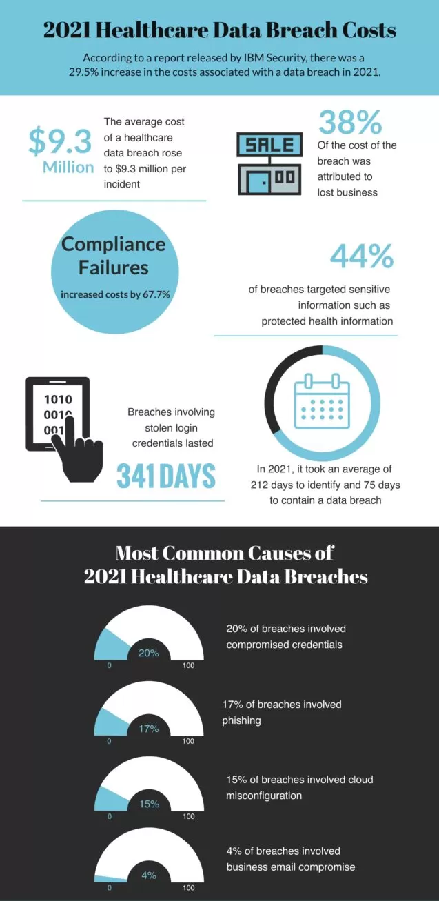 Statistiken zu Datenschutzverletzungen im Gesundheitswesen