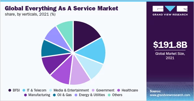 Globaler Marktanteil von Everything as a Service