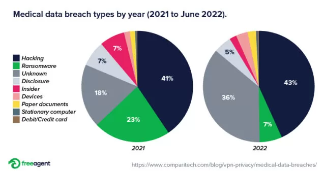 Arten von medizinischen Datenverletzungen nach Jahren (2021 bis Juni 2022)