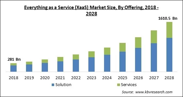 Everything-as-a-Service (Xaas) Marktgröße 2018 – 2028