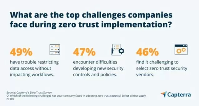 Die wichtigsten Herausforderungen bei der Implementierung von Zero Trust