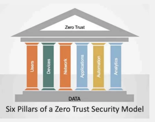 6 Säulen von dem Zero Trust Sicherheitsmodell
